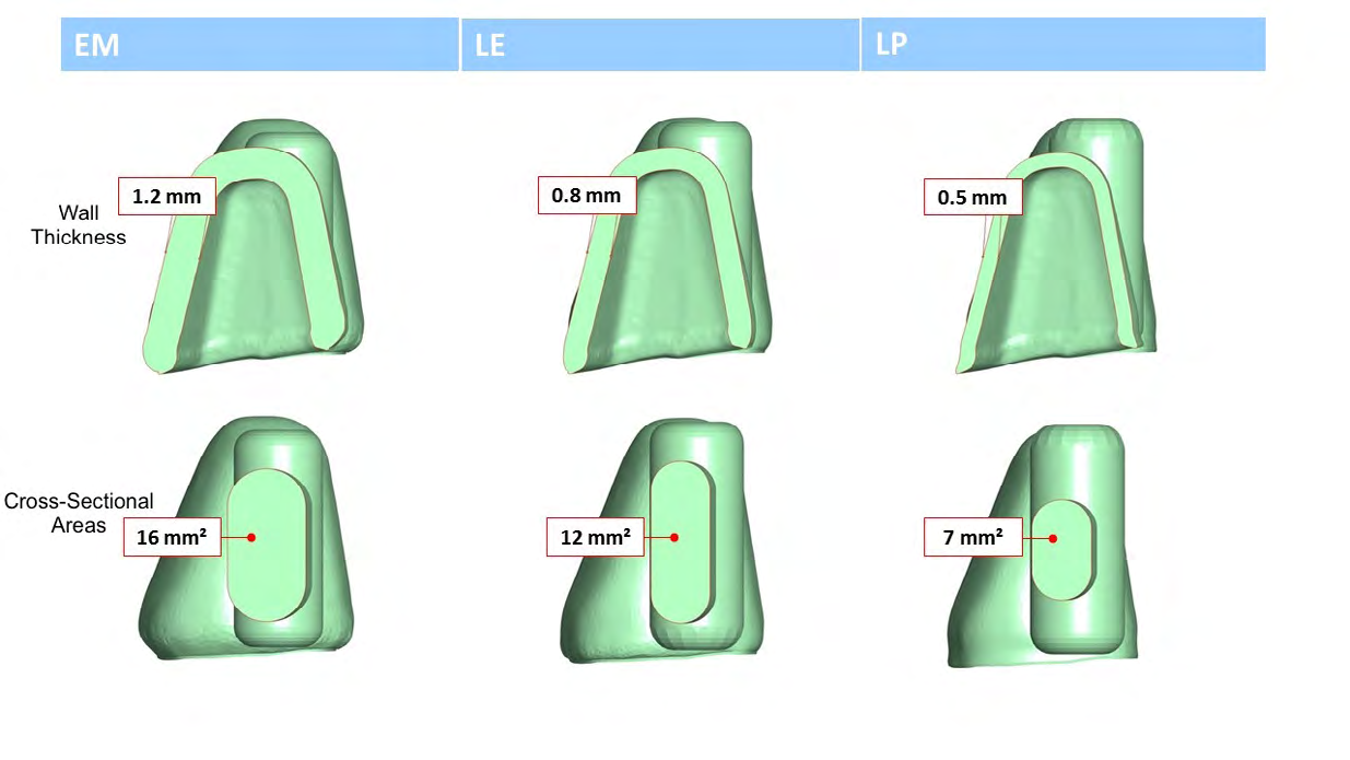Figure 2: Wall thickness of the crowns were 1.2mm (EM), 0.8mm (LE), or 0.5mm (LP) with connector cross- sectional areas of 16mm2 (EM), 12mm2 (LE), or 7mm2 (LP).