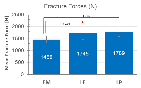 Figure 3: Mean fracture forces measured were 1789N for LE and 1745N for LP and 1458N for EM as shown in Table 2. The differences in fracture forces of EM versus LE and EM versus LP were both found to have p < 0.05 as shown in Figure 3. When compared, there was no statistically significant difference of mean fracture forces between LE and LP.