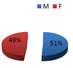 Figure 3: Age Distribution.