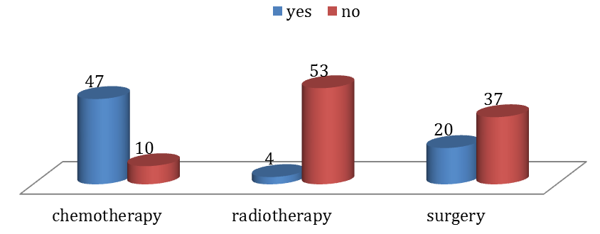 Figure 7: Follow-up of patients for 66 months.