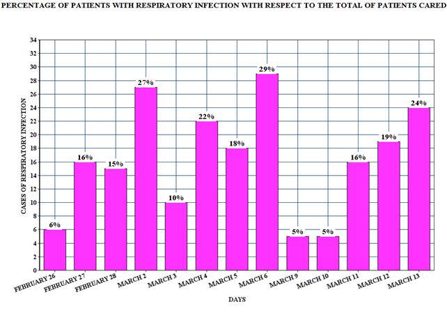 Figure 1: Cases of Respiratory Infection With Respect To the Total of Patients Cared.
