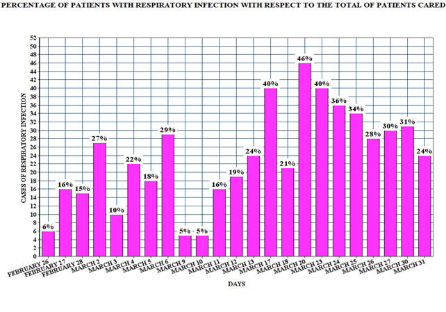 Figure 1: Cases of Respiratory Infection, Contacts and Monitoring Of Both Regarding the Total of Patients Cared.