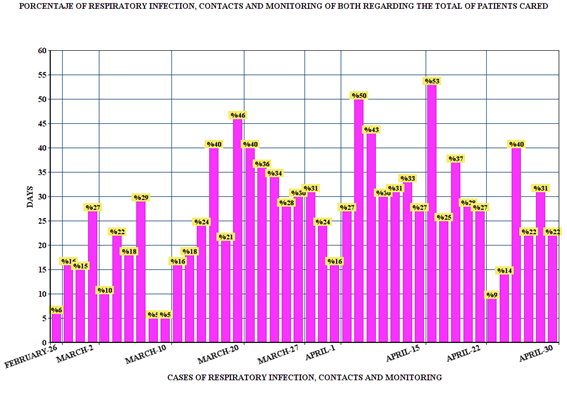 Figure 1: Cases of Respiratory Infection, Contacts and Monitoring Of Both Regarding the Total of Patients Cared.