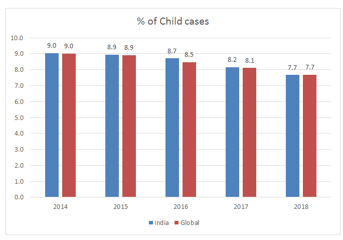 Figure 2: Child cases.