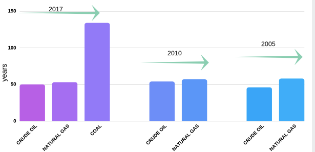 Figure 2: End of fossils fuel based on proven reserves for year 2005, 2010, 2017(BP Statistical Review of World Energy).