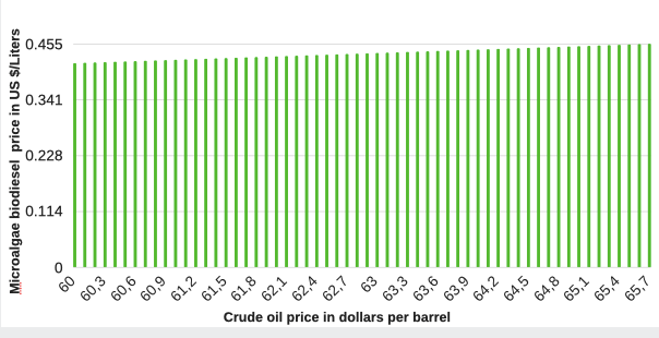 Figure 6: Relationship between Crude oil price in $/BBl and Microalgae Biodiesel in $/Liters.