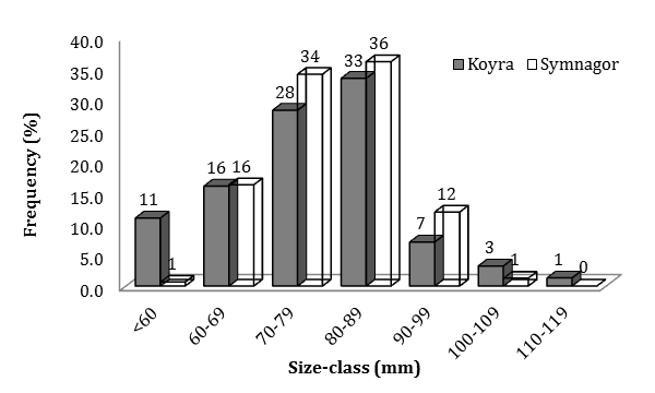 Figure 13: The percentage of ovarian development stages of Scylla olivacea from Koyra, Khulna district (a) and from Symnagor, Satkhira district (b), southwestern Bangladesh.