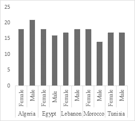 Figure 2: Likelihood to marry by class (Source: SAHWA Youth Survey, 2016).