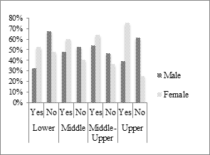 Figure 3: Reason to save money (Source: SAHWA Youth Survey, 2016).
