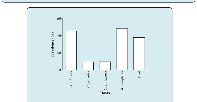 Figure 4: Prevalence of Myxosporeans genera.