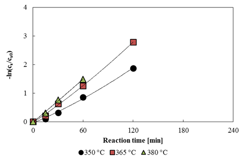 Figure 2: Effect of different reaction temperature on HDS using MF2.