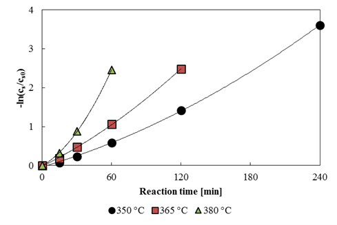 Figure 4: Effect of different reaction temperature on HDS using MF3.