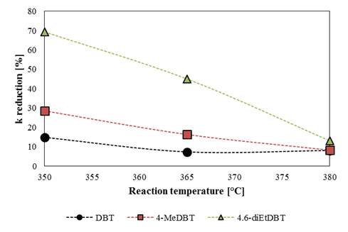 Figure 7: Comparison of MF1 and MF3 by k reduction vs. reaction temperature.