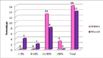 Figure 1: Graph showing Nasal Smear Eosinophilia v/s Type of Nasal Discharge.