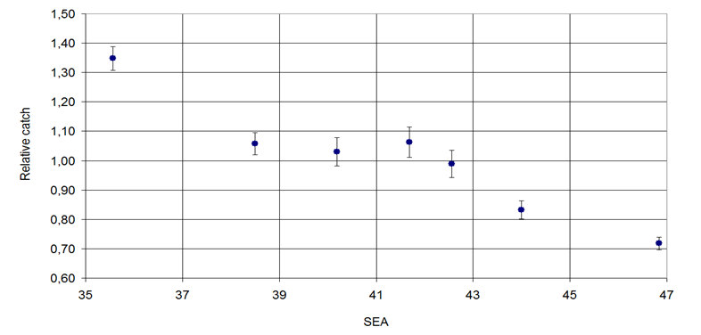 Figure 3: Light-trap catch of Fall Webworm Moth (Hyphantria cunae Drury) in connection with the atmospheric disturbances (SEA).