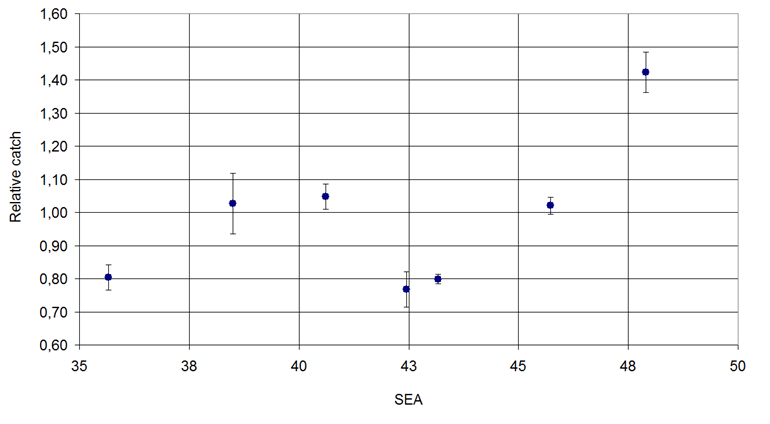 Figure 5: Light-trap catch of Setaceous Hebrew Character (Xestia c-nigrum Linnaeous, 1758) in connection with the atmospheric disturbances (SEA).