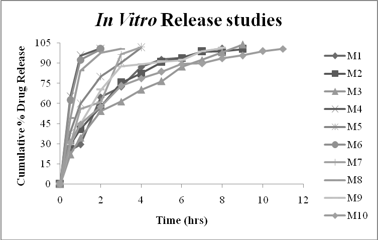 Figure 2: In vitro release profile of the formulations M1 –M10.