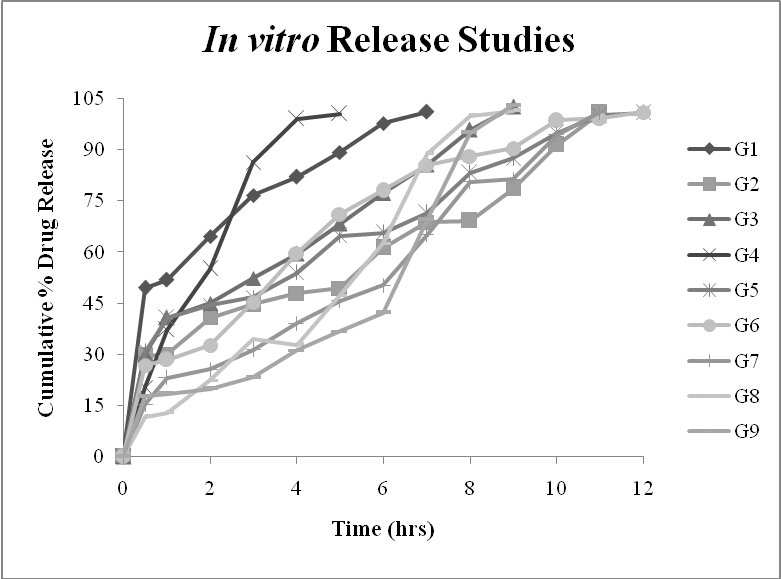 Figure 4: In vitro release profile of the formulations G1–G9.
