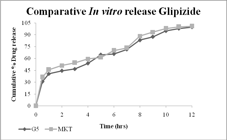 Figure 6: Comparative in vitro release of optimized formulation (G5) and market formulation.