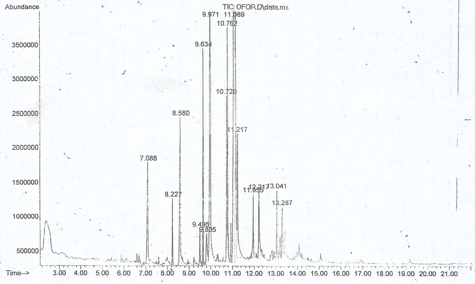 Figure 1: GC/MS chromatogram of ethanolic extract of Detarium microcarpum seed.