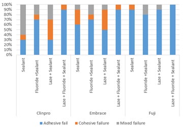 Figure 2: Failure mode assessment values where Adhesive failure = debonding at interface, Cohesive failure = debonding at sealant, mixed failure = debonding at interface and sealant.