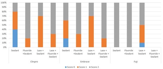 Figure 3: Microleakage scores 0: no stain is present at enamel-fissure sealant interface; 1: stain is present in middle-third of enamel-fissure sealant interface; and 2: stain is present at the base of enamel-fissure sealant interface. Fuji sealants of Laser + Fluoride + Sealant subgroup fell off after thermal cycling.