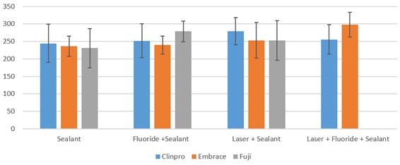 Figure 4: Baseline microhardness values before pH cycling treatment.