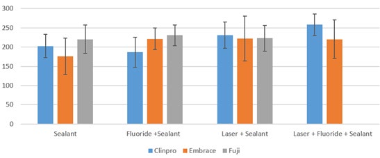Figure 5: Microhardness values after pH cycling treatment.