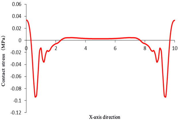 Figure 6: Distribution of rock plate contact stress in X-axis direction.