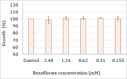 Figure 4: Molecular modeling of the interaction between bezafibrate and α/β- tubulin. In the figure of b, the letters of a and b within brackets represent α- tubulin and β-tubulin respectively. Amino acids were shown by three-letter code followed by the numbers showing their position in proteins.