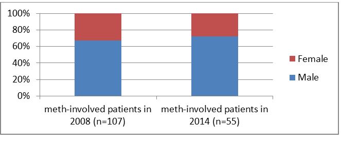 Figure 1: Comparison of 2008 vs. 2014, by gender.