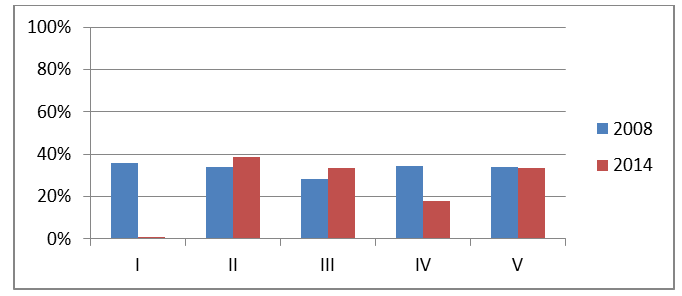 Figure 2: Comparison of 2008 vs. 2014, percentage reporting meth-usage by race/ethnicity.