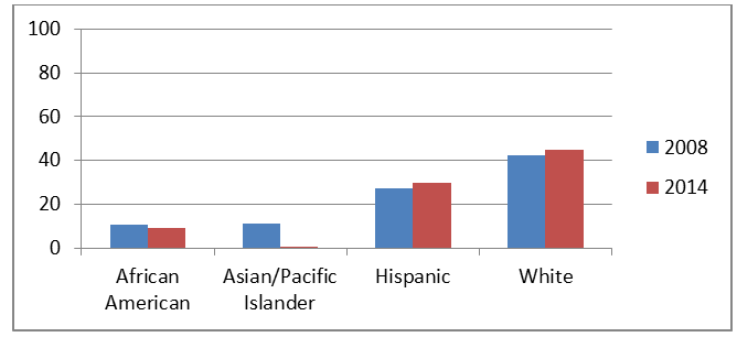 Figure 3: Comparison of 2008 vs. 2014, percentage reporting meth-usage by age group.