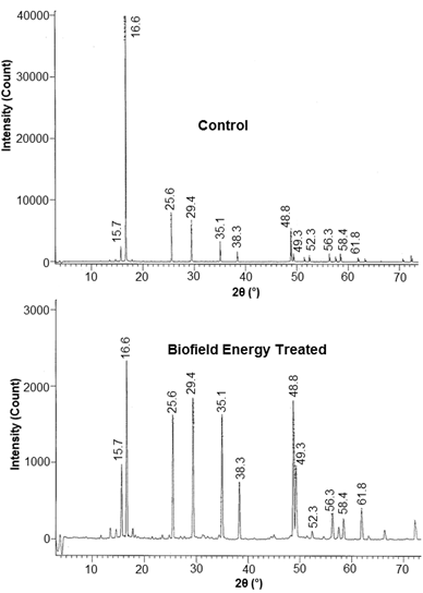 Figure 1: The diffractograms of both the samples showed sharp peaks representing the crystalline nature of both the samples. The data regarding PXRD analysis is presented in Table 1 that includes the details regarding Bragg angle (2θ), relative peak intensity (%), and crystallite size (G) for the Control and the Biofield Energy Treated zinc chloride samples. Moreover, the crystallite size was calculated using Scherrer equation [45].