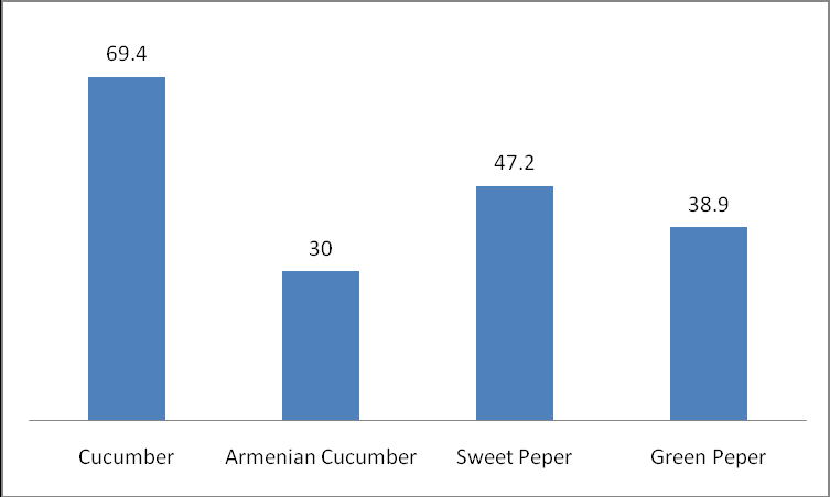 Figure 1: Incidence percentages of pesticides residues observed in each type of samples.
