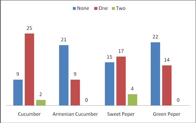 Figure 2: Number of different vegetable samples contains one or more pesticides residues.