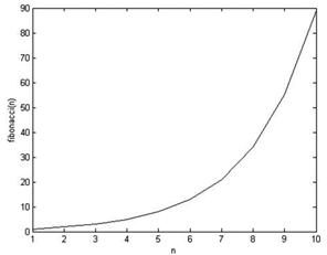 Figure 13: The number of infected people through time (day) by COVID-19.