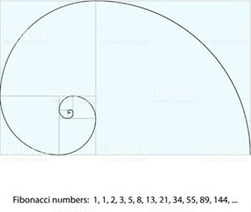Figure 14: The Graph of Fibonacci and Pandemic of COVID-19.