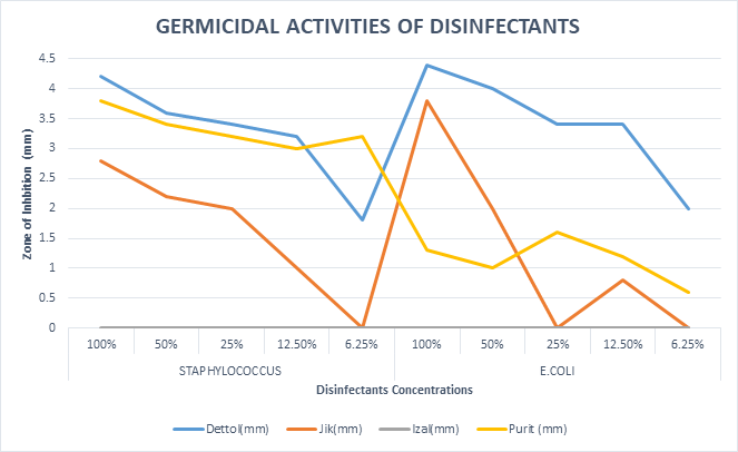 Figure 1: Germicidal Activities of four disinfectants on Staphylococcus aureus and Escherichia coli.