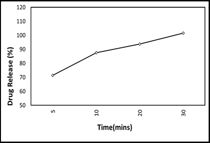 Figure 11: Graphical Representation.