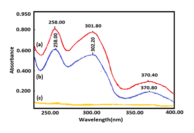 Figure 2: Spectra in 0.1M NaOH (a) MTX Loaded Nano particle (b) Pure MTX (c) PEG/Zn Nano-composite.