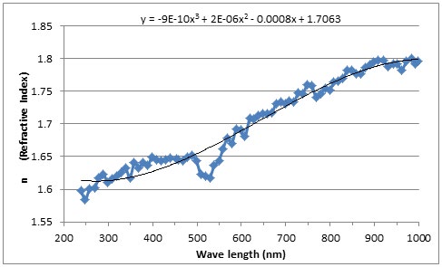 Figure 10: Refractive index (n) versus wavelength.