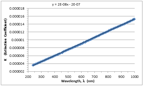 Figure 11: The extinction coefficient versus wavelength.