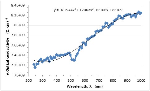 Figure 12: The variation of real part of dielectric constant with wavelength.