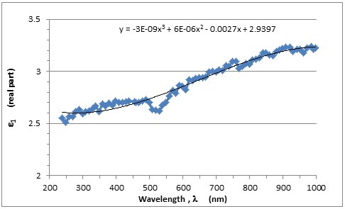 Figure 13: The variation of imaginary part of dielectric constant with wavelength.