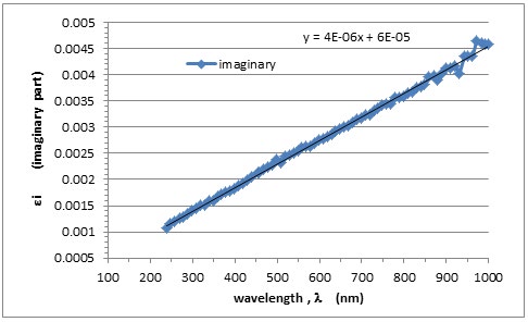 Figure 14: The optical conductivity versus wavelength.