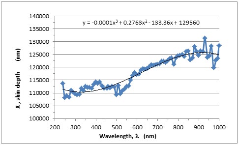 Figure 15: The skin depth versus wavelength.