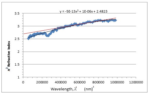 Figure 16: It can be seen that the dependence of (n2) is linear relation at high wavelength. The values of the lattice high frequency dielectric constant, is determined from the intersection of the straight line with λ2 = 0. The values of was increased with increasing the substrate temperature of the film.