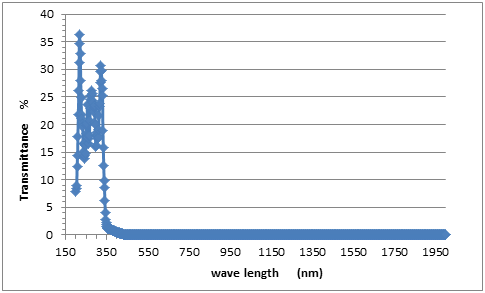 Figure 4: The absorbance of the composite.