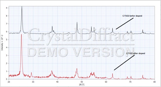 Figure 6: The composite TiO2/C before and after doping.